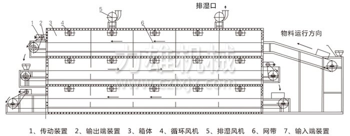 多層帶式干燥機結(jié)構(gòu)示意圖